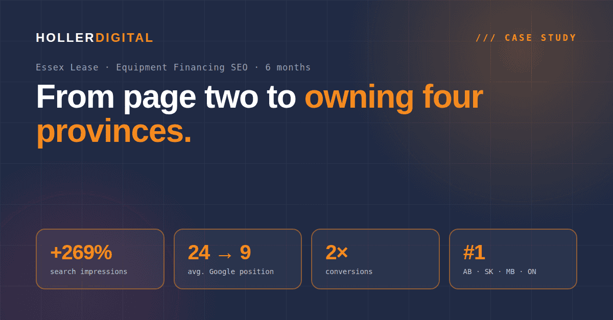 Essex Lease equipment financing SEO case study: 269% more search impressions, average position from 24 to 9, conversions doubled, #1 in Alberta, Saskatchewan, Manitoba and Ontario.